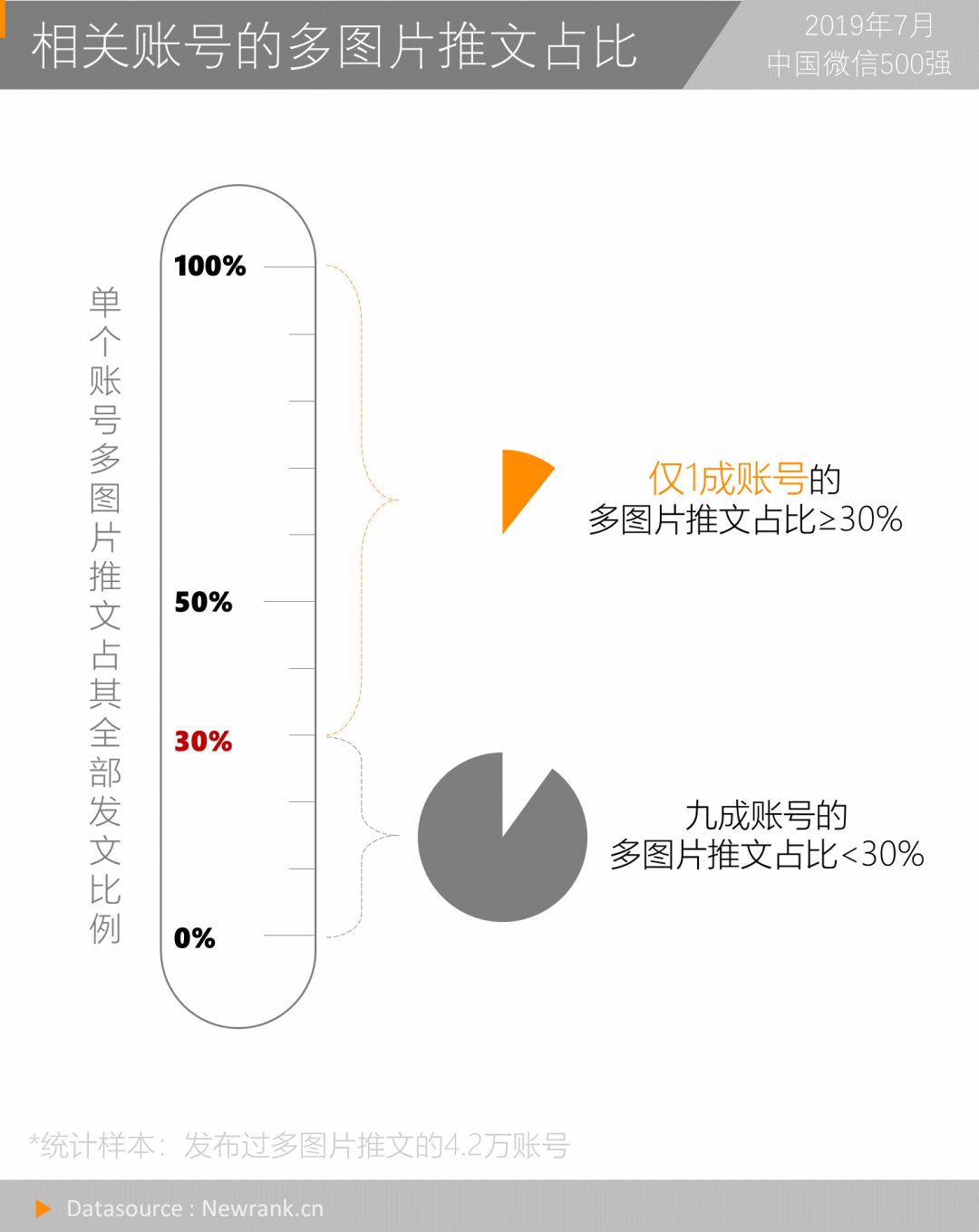 4.5九成账号发布多图片推文的比例较低