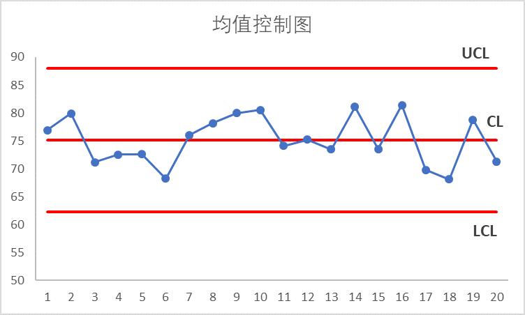 三,判断控制图效果的准则为了方便记忆,下面总结了控制图判异的八个