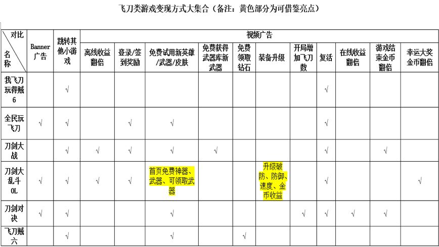 玩遍16款飞刀类小游戏，我整理好一份留存、裂变和赚钱报告给你看