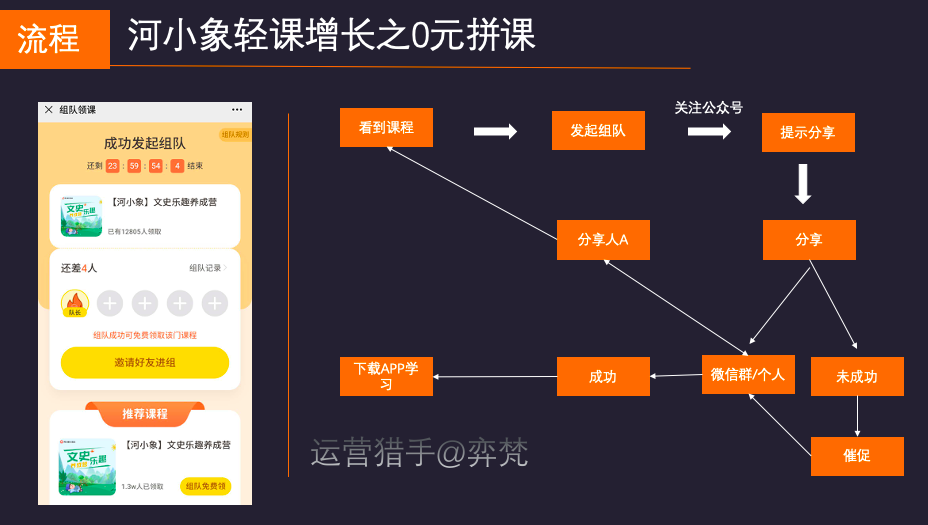 5万参与裂变10万用户，河小象拼团0元学是如何跌浪增长？