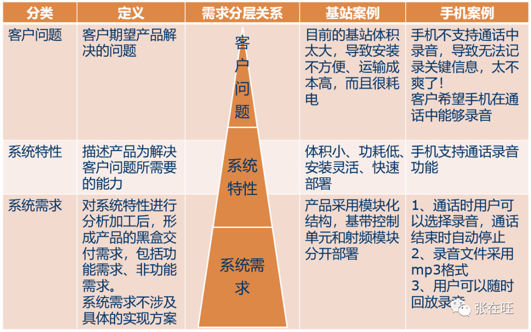 大企业都是怎么做需求管理的?(5个需求管理流程)怎么可以错过