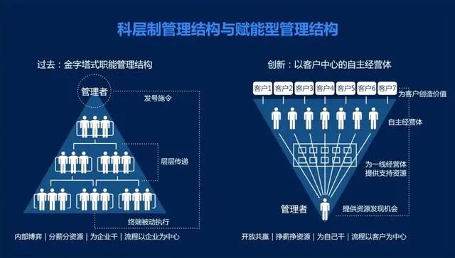 基於戰略轉型的組織變革,明確人才畫像,構建人才發展的五級模型-大廠