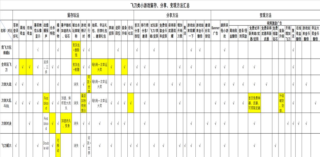 玩遍16款飞刀类小游戏，我整理好一份留存、裂变和赚钱报告给你看