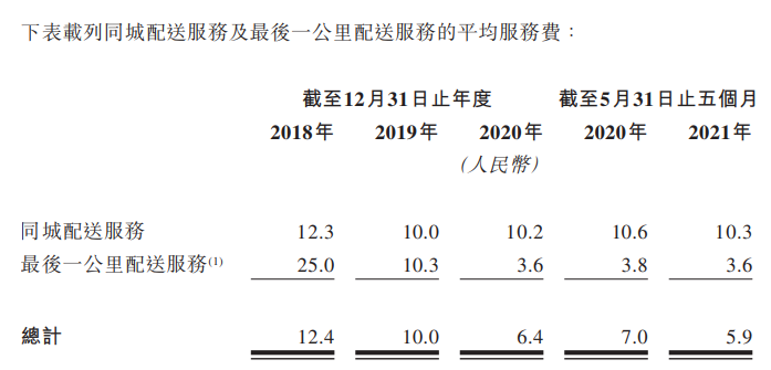 跑腿生意成“断腿”，顺丰同城难“顺风”