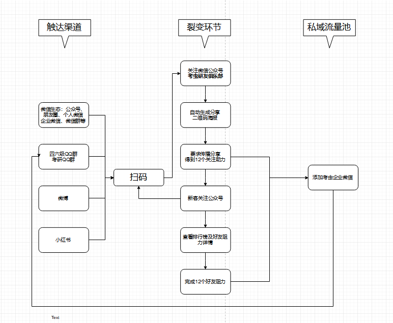 案例拆解：考虫考研备考礼盒助力裂变