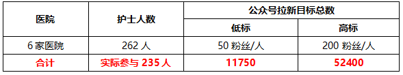 0成本，裂变运营让基层医院7天公众号涨粉近5W