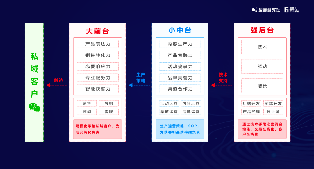 2022年私域增长，这4个环节要深耕 | 小裂变创始人分享