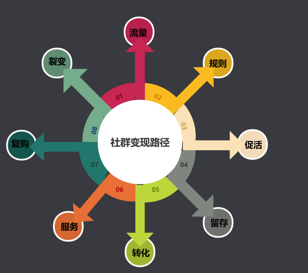 8个步骤教你自建社群变现的闭环，门店实操裂变拓客千人