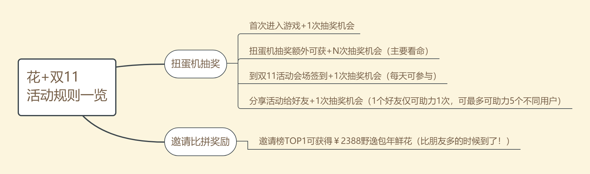 案例拆解|花+双11活动，如何利用双重裂变引爆收入？