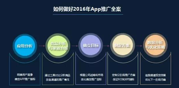 5步教你做出一个app推广全案2016-03-11