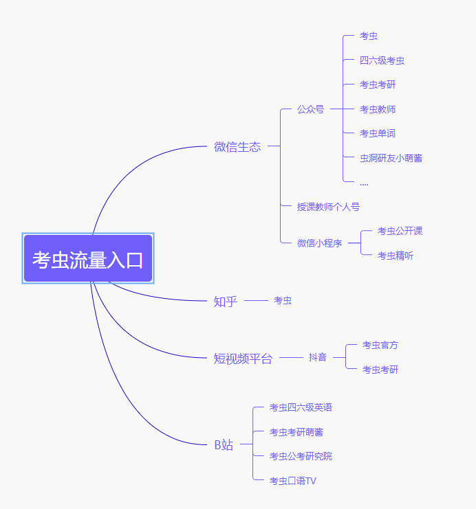 案例拆解：考虫考研备考礼盒助力裂变