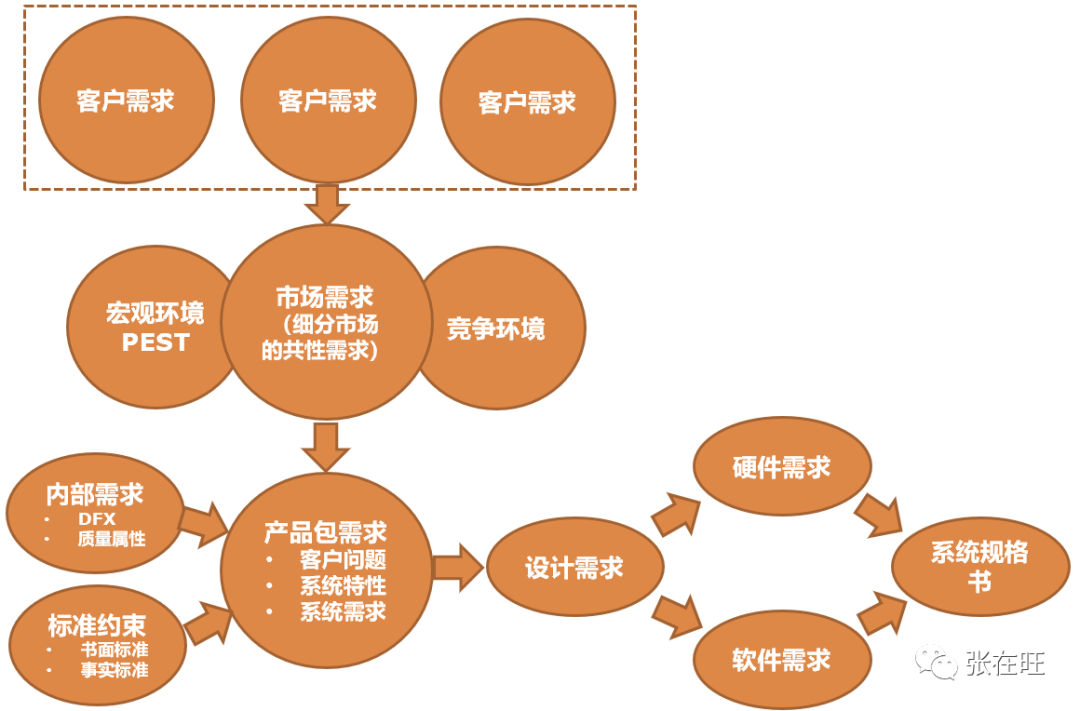 大企业都是怎么做需求管理的?(5个需求管理流程)怎么可以错过