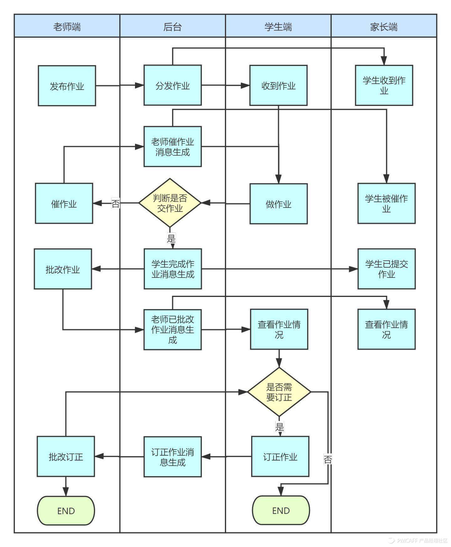 一份业务流程梳理+流程图绘制指南