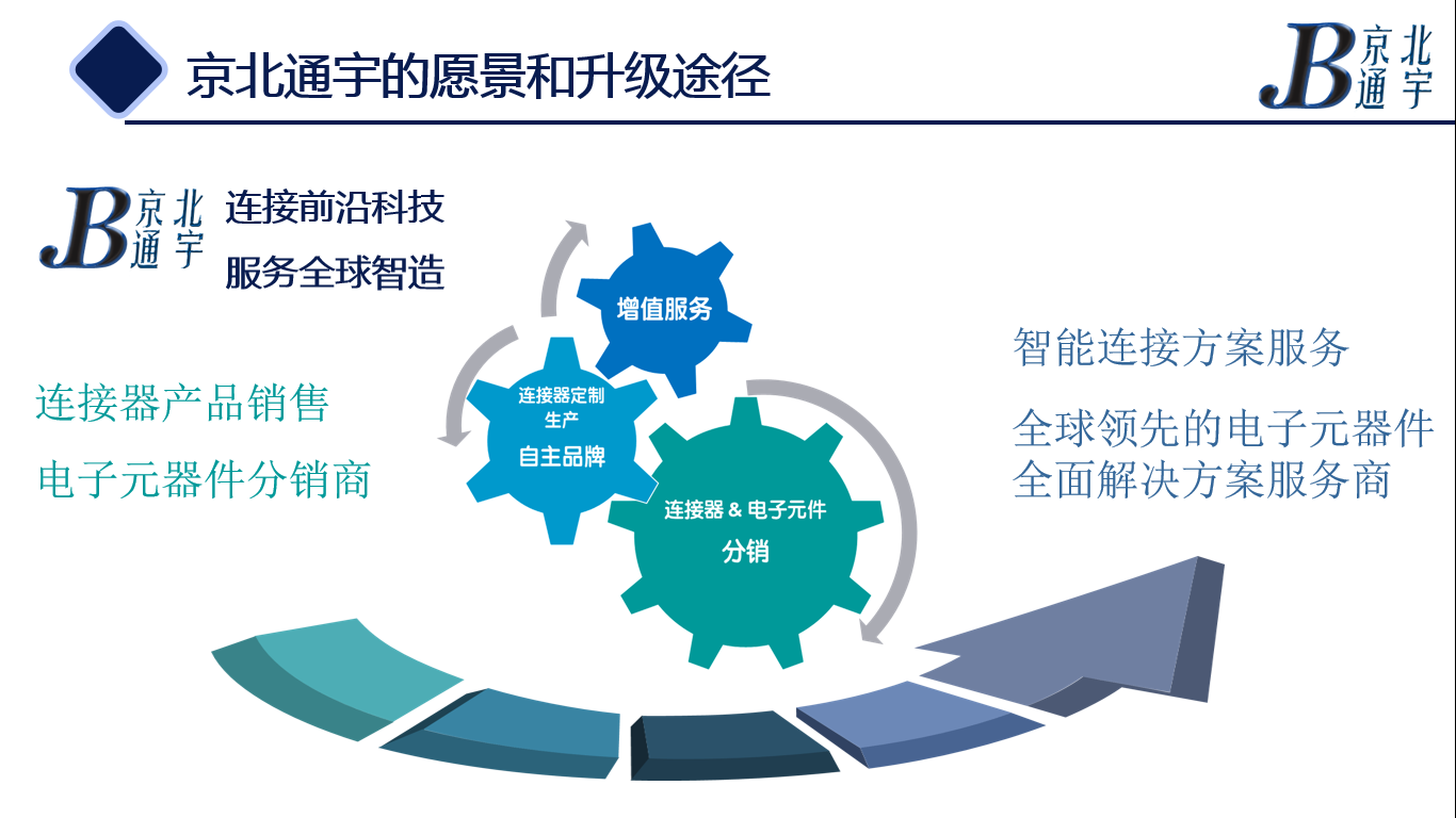 物联网连接器发展历程与未来趋势干货满满