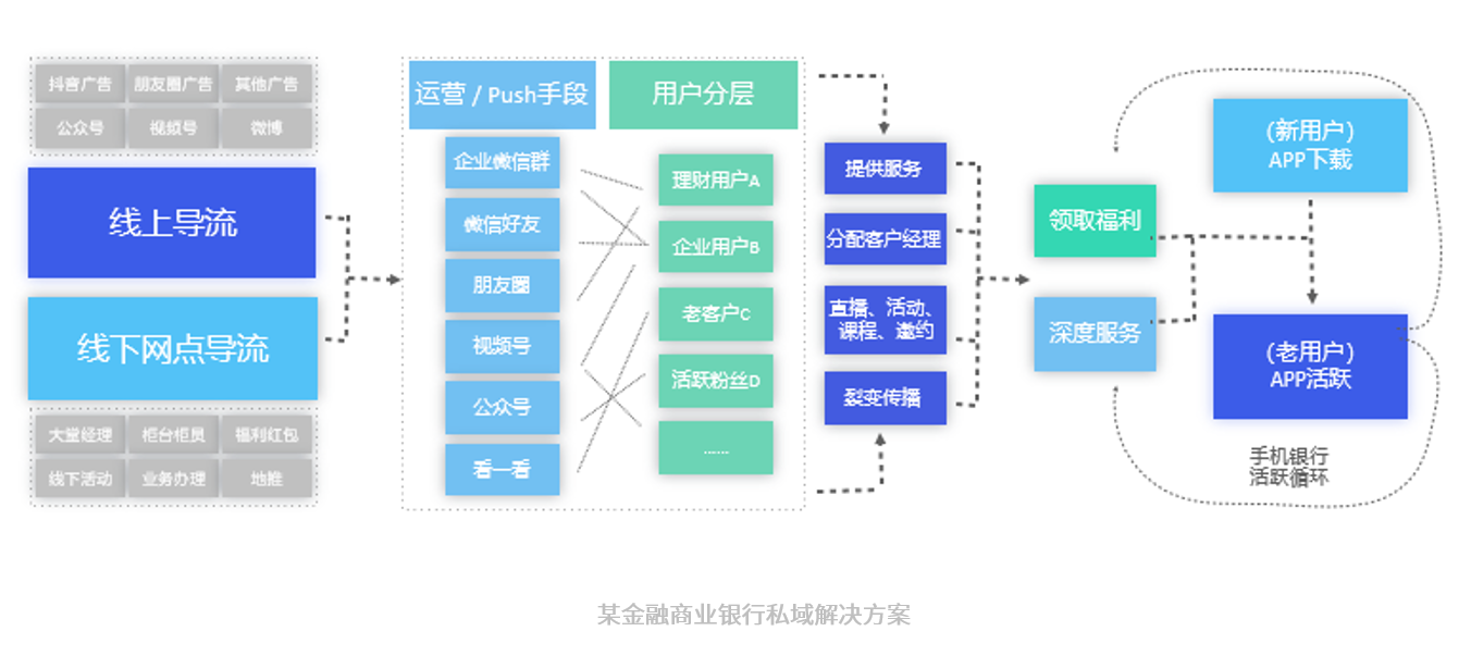 企微大更新丨离人近离增长就近，私域流量「触点」营销