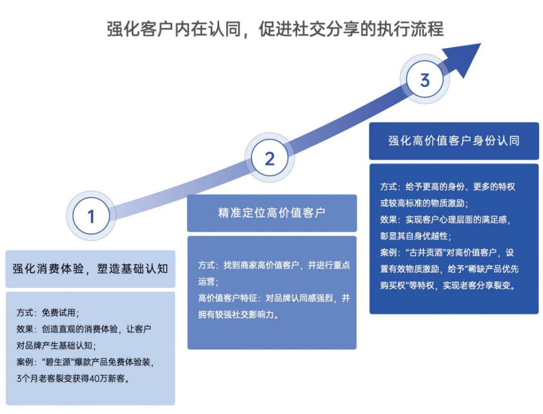 成为破解品牌增长焦虑的解药，私域经营到底改变了什么？