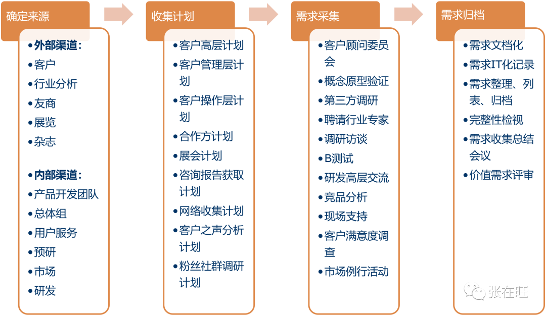 大企业都是怎么做需求管理的?(5个需求管理流程)怎么可以错过