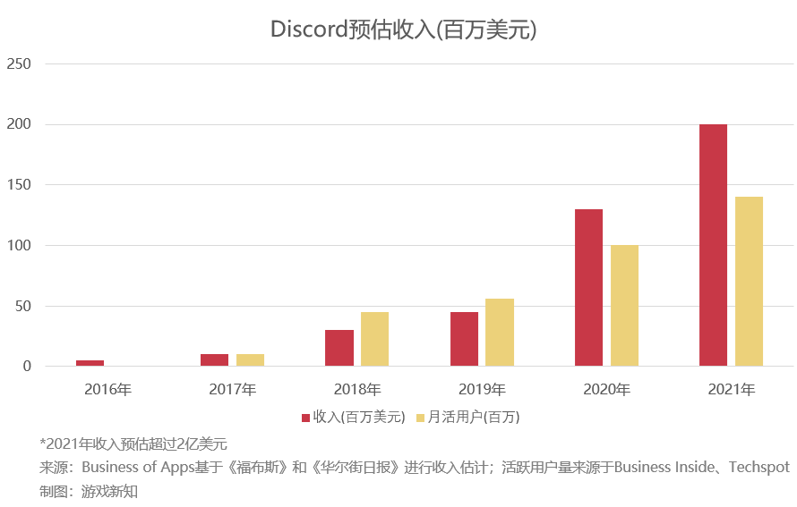 腾讯创梦天地360入场 国产discord变成什么样了 游戏之声