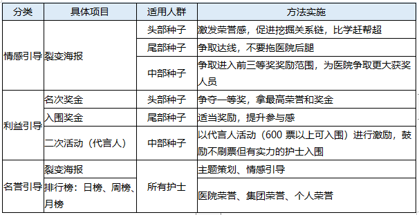 0成本，裂变运营让基层医院7天公众号涨粉近5W