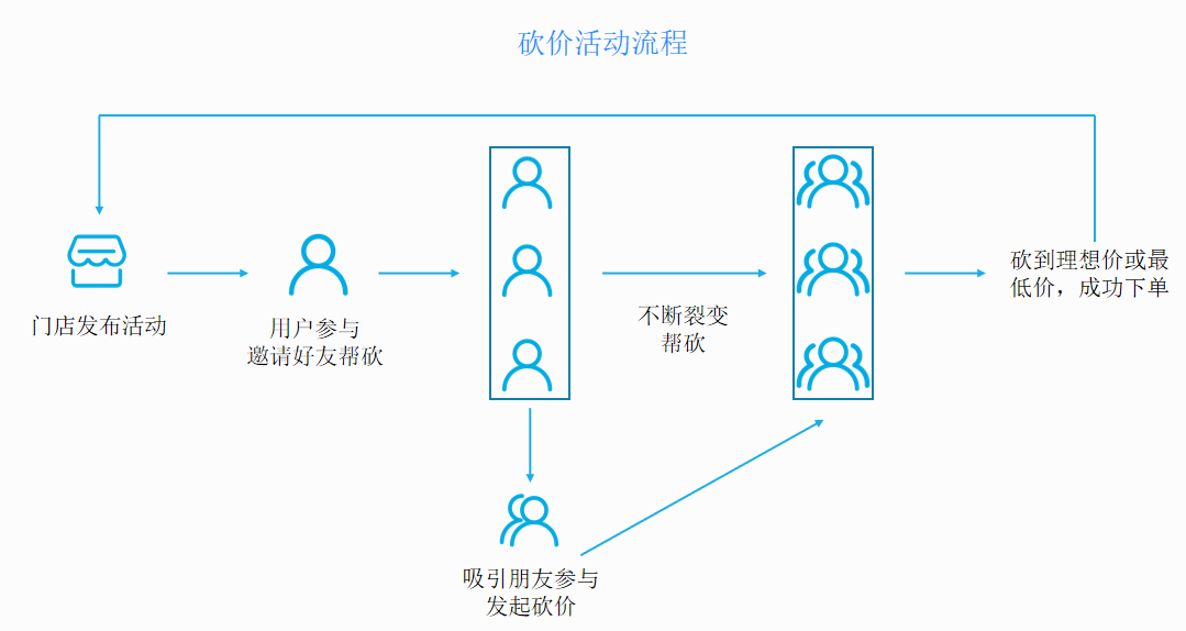 5种裂变营销方法，玩转社群营销（社群裂变方法有哪些）