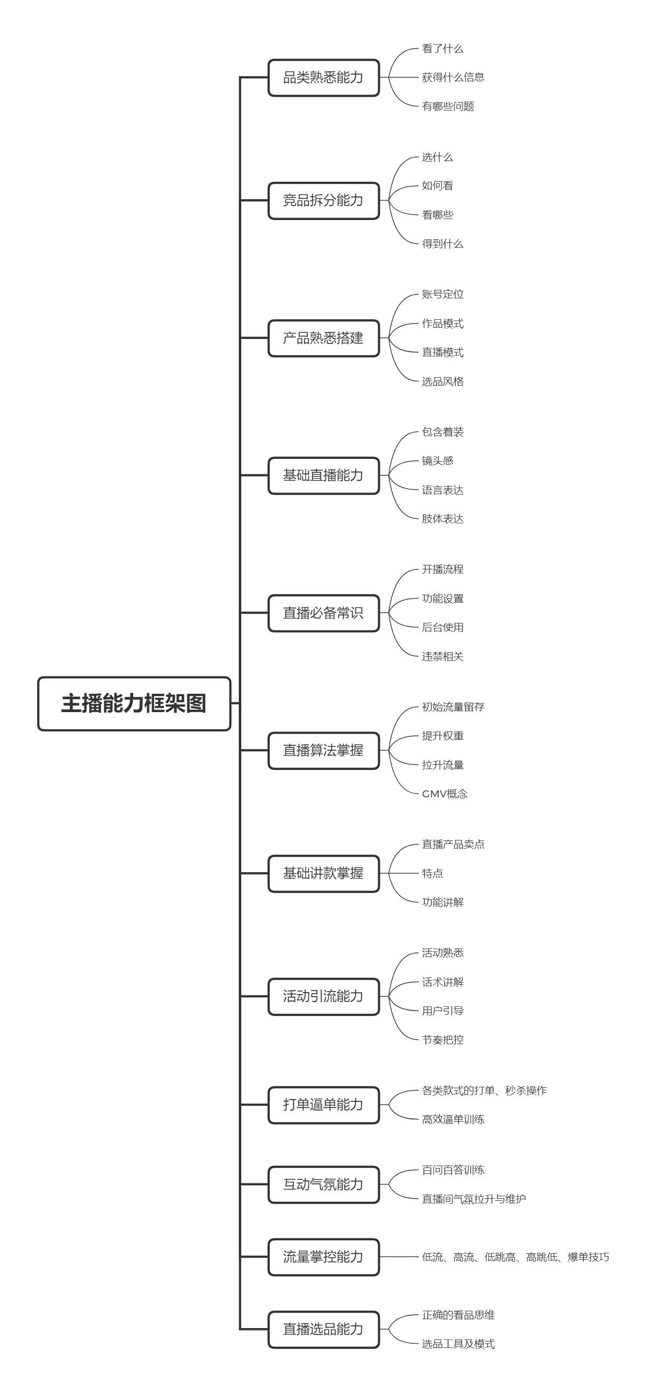 主播能力框架图.png