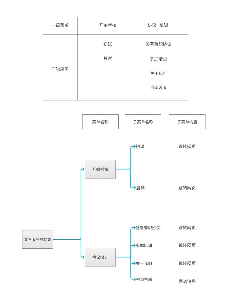 如何从0到1做一款微信服务号