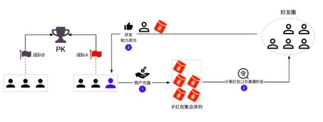 裂变回流66万用户的社交电商，通过即时激励机制做对了什么