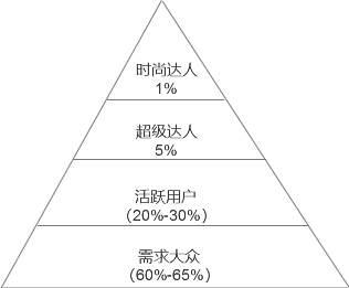 浅析用户分层运营之金字塔模型（附案例解读）