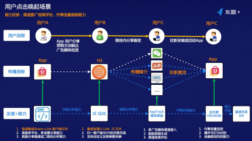 线上流量越发昂贵，如何通过裂变营销实现业务增长？