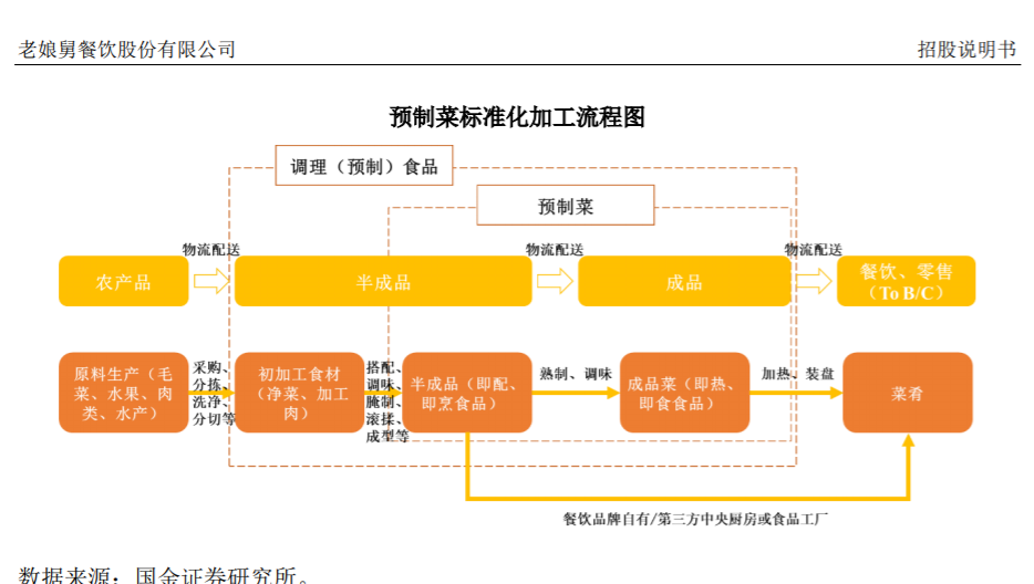 “中式快餐第一股”老娘舅，走不出包邮区