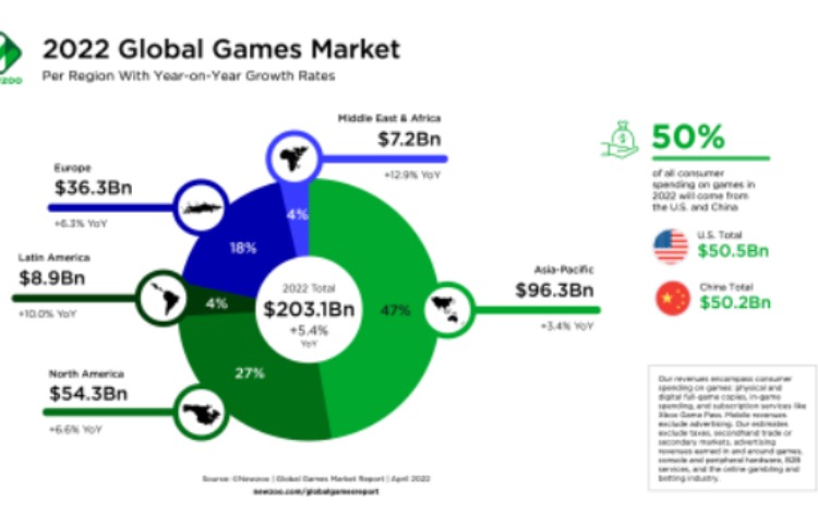 2022年美国游戏市场数据报告（美国游戏市场现状分析）