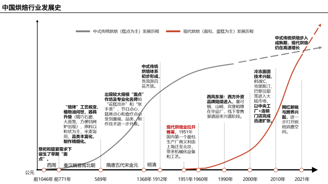 中式烘焙店排队景象不再，行业未来发展趋势前瞻！