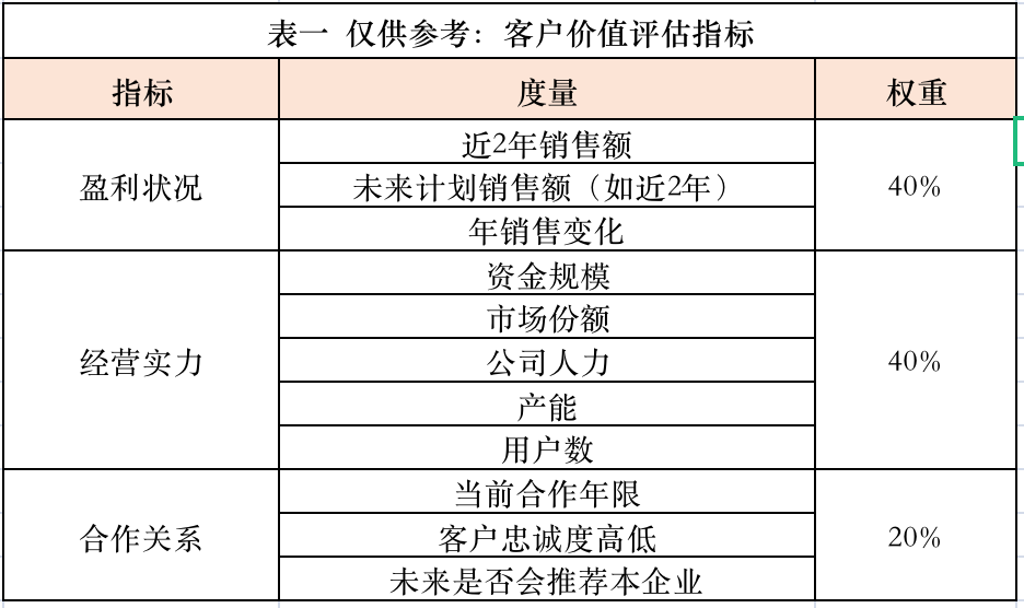 客户金字塔价值模型提高客户价值最大化 (客户管理问题)深度揭秘