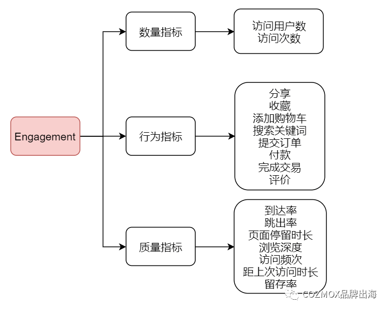 KOL营销没转化？确定KPI深入衡量海外红人营销效果！