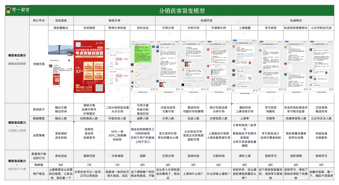 分销裂变老带新带不动？3个迭代策略带你突围（附增长模型）