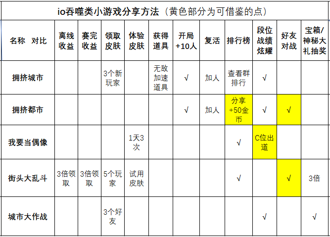 5款io竞技吞噬类小游戏的裂变和挣钱大招一揽