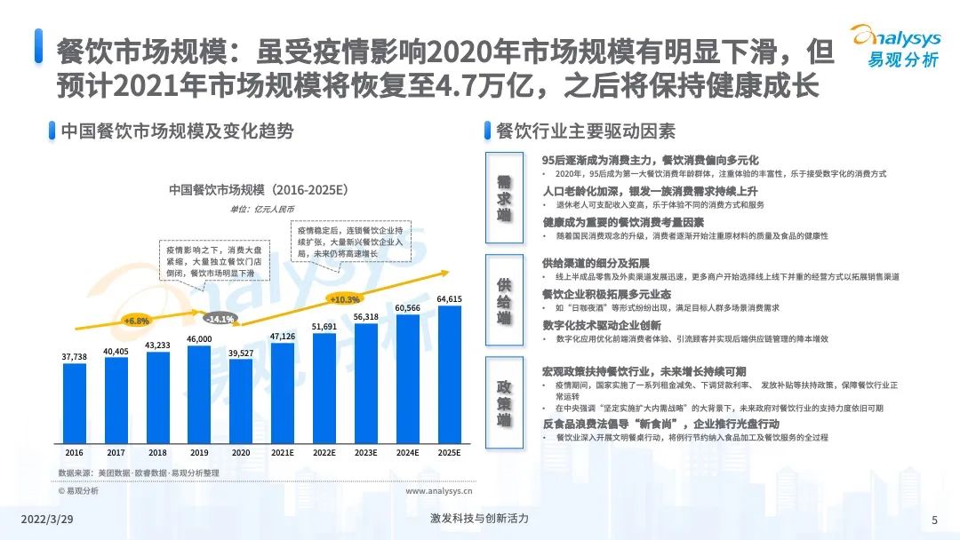 2022年中国餐饮数字化市场专题分析
