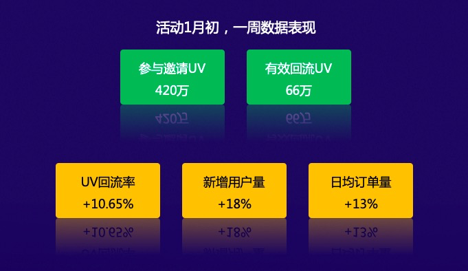 裂变回流66万用户的社交电商，通过即时激励机制做对了什么