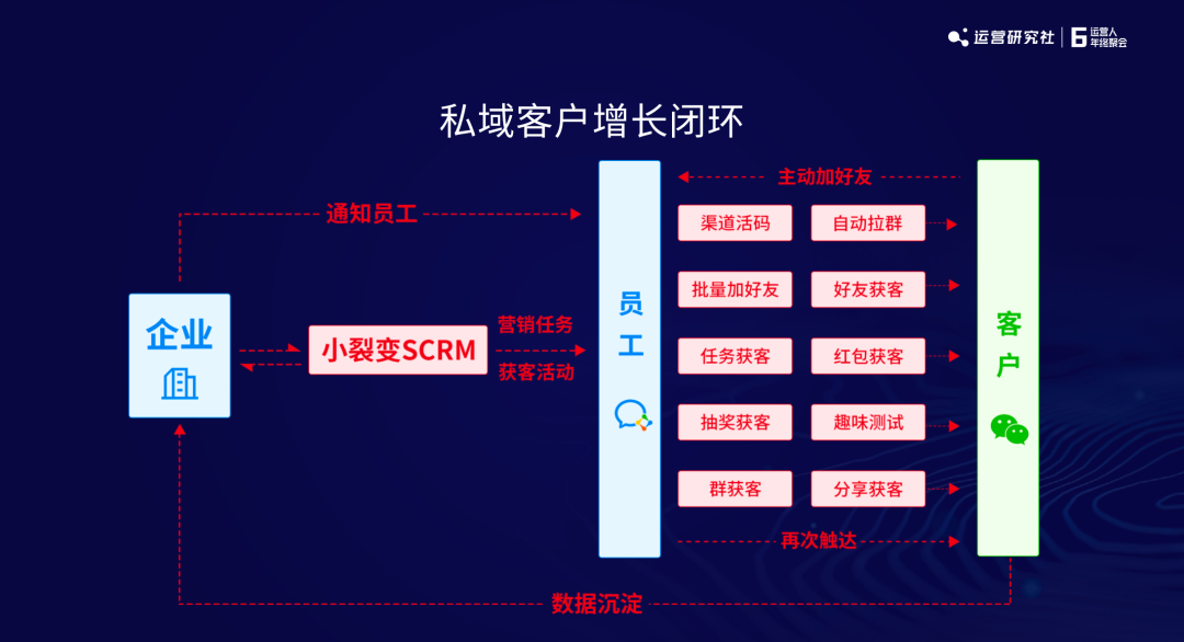 2022年私域增长，这4个环节要深耕 | 小裂变创始人分享