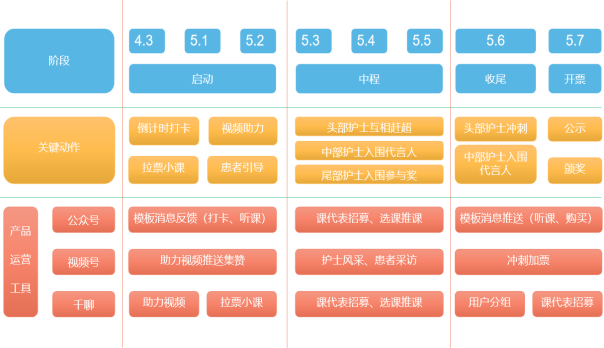 0成本，裂变运营让基层医院7天公众号涨粉近5W