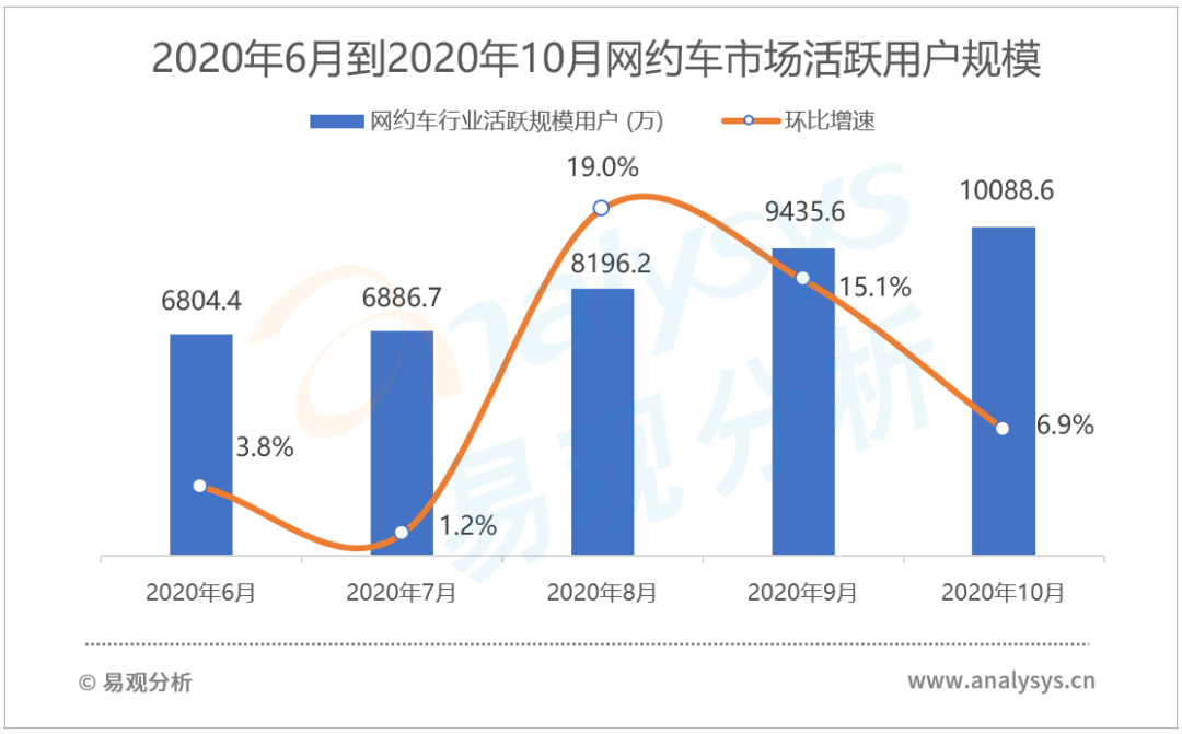 2020年10月网约车类APP用户洞察榜单 | “市场下沉、裂变式营销、资本加持”，头部玩家意图维护核心竞争力，区域平台步步为营