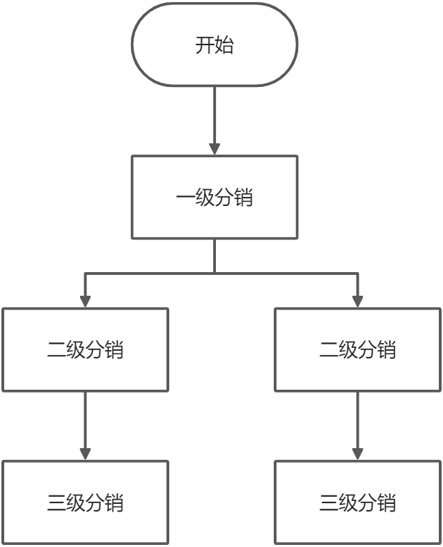 想要空手夺白刃？看看用户裂变的四板斧