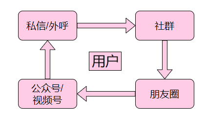 社群运营 “爆发式”成交的底层逻辑和运营策略，都在这了！