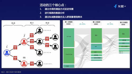 线上流量越发昂贵，如何通过裂变营销实现业务增长？