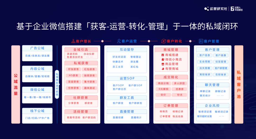 2022年私域增长，这4个环节要深耕 | 小裂变创始人分享