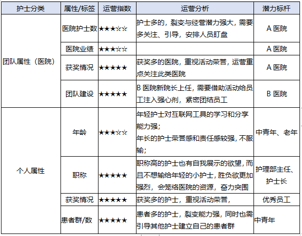 0成本，裂变运营让基层医院7天公众号涨粉近5W