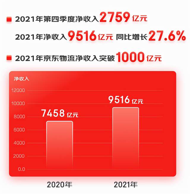 京东2021年全渠道GMV同比增长近80%