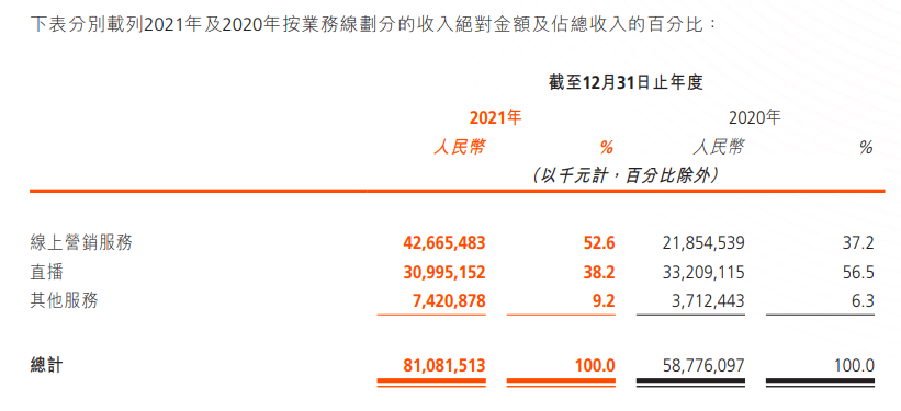 直播业务暴跌，快手老铁顶不住了