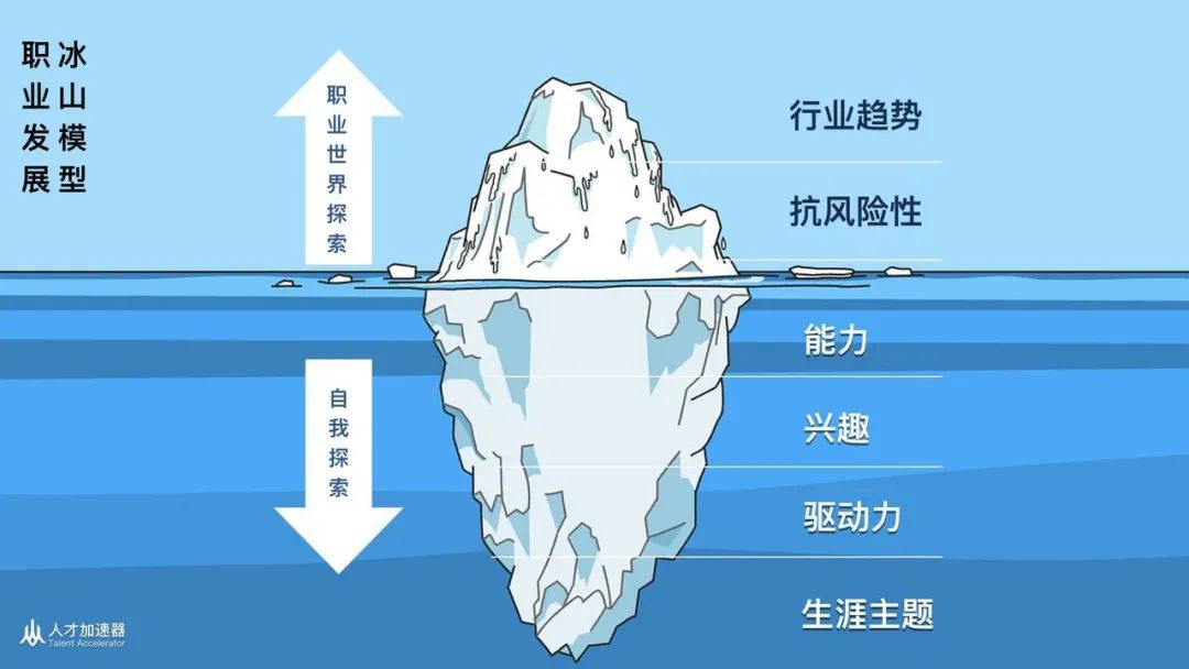 如何利用冰山模型进行职业定位-大厂人事