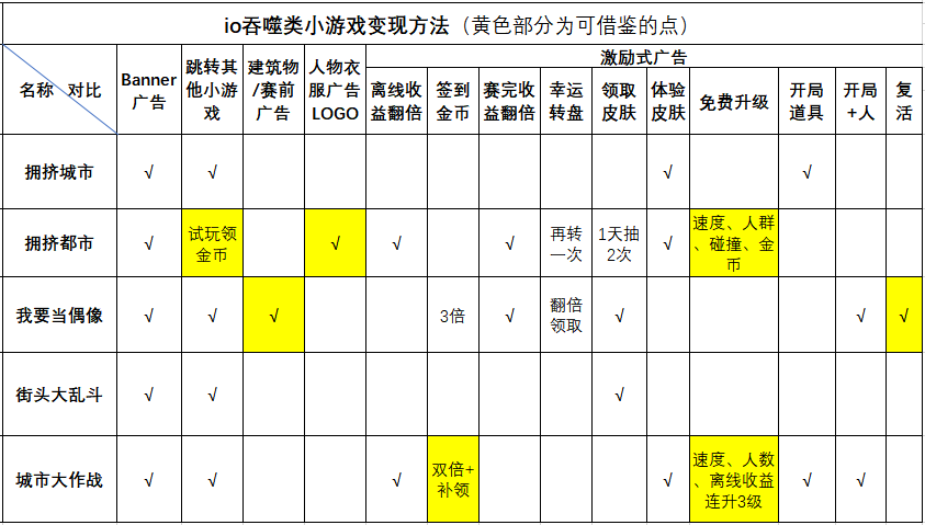 5款io竞技吞噬类小游戏的裂变和挣钱大招一揽